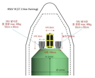 한국형발사체 성능검증위성 및 외부 독립형 초소형위성 발사관 장착 형상(안)