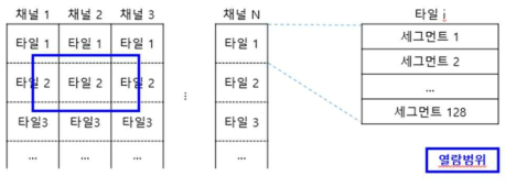 Data Hierarchy of CCSDS compression