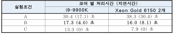 처리시간 비교 결과