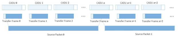 다목적실용위성 3호/3A호 CADU로부터 소스패킷 추출