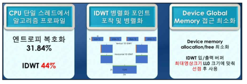 위성영상 압축해제 알고리즘에의 CUDA 사용 전략