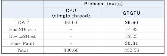 GPGPU 병렬화 기법의 CPU 단일 스레드와의 비교