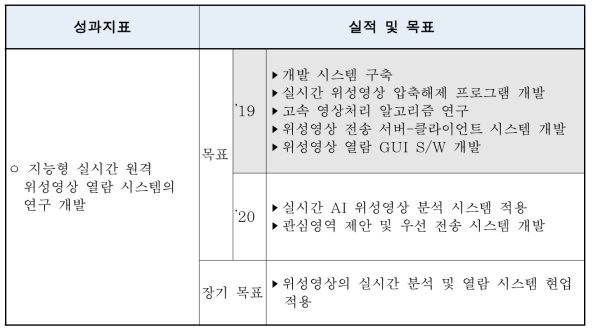 연구개발 연차별 목표 및 내용