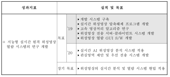 연구개발 연차별 목표 및 내용