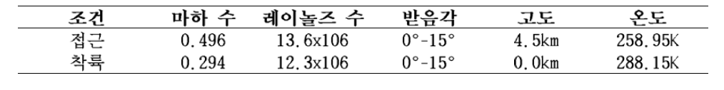 우주비행기 기본 형상 해석 조건