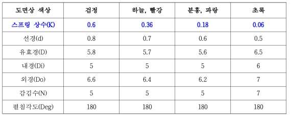 축소모델 적용 비틀림 스프링 상수 및 변수 값