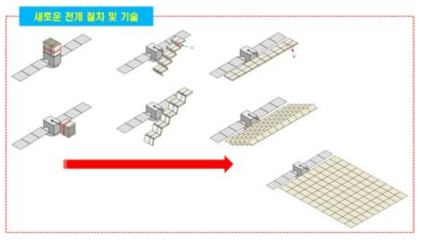 새로운 대면적 태양전지판 전개 절차