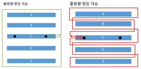 횡방향 전개(1단계)와 종방향 전개(2단계) 와이어 고정 개요