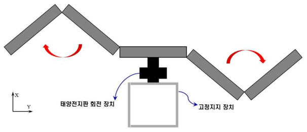 1단계 지상 시험모델 전개 이동경로