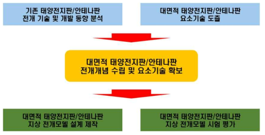 연구개발 절차 및 내용