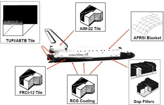 미국 우주왕복선에 부위별로 적용된 TPS의 명칭 및 구조