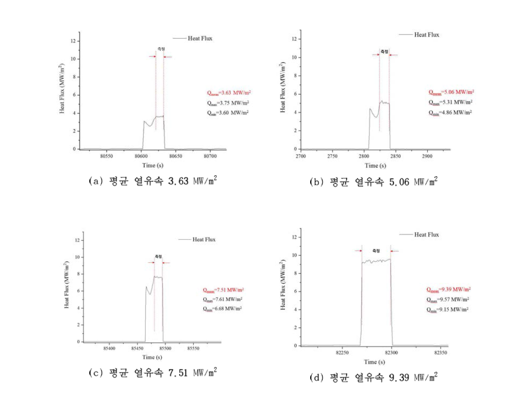 아크가열 토치의 노즐거리에 따른 열유속