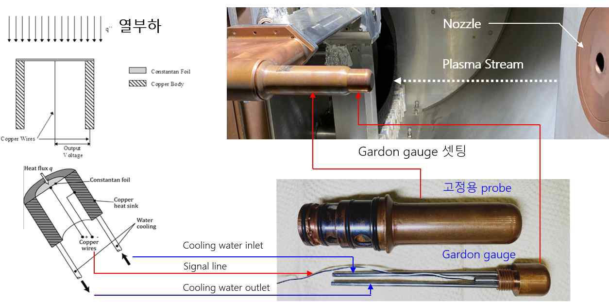 Gardon gauge의 구조