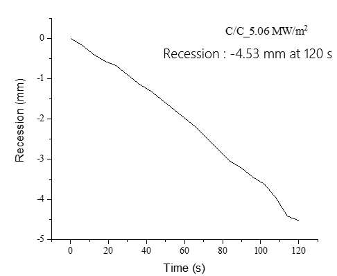 탄소복합재 시편의 시간에 따른 recession 측정