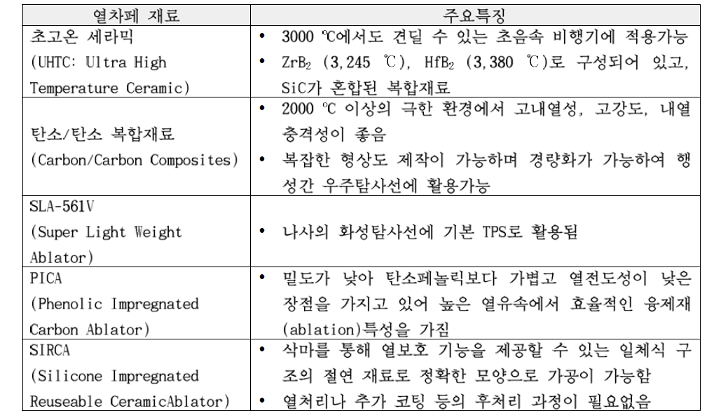 주요 열차폐시스템 재료