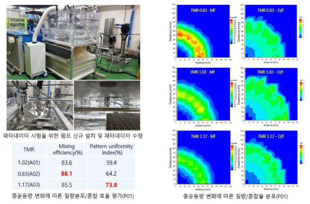 1.5톤급 핀틀 분사기(P01) 패터네이터 시험