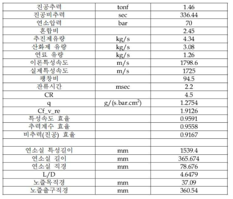 1.5톤급 액체로켓엔진 연소기 설계 규격