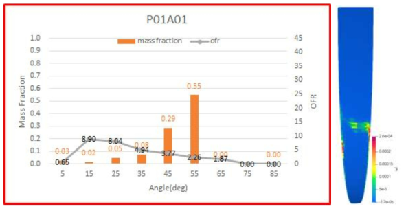 P01A01의 각도별 혼합비 및 질유량비 분포