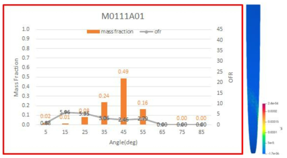 P0111A01의 각도별 혼합비 및 질유량비 분포