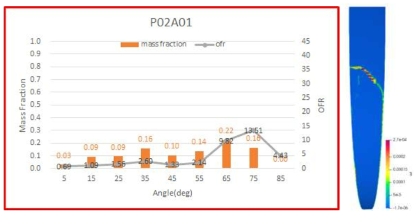 P02A01의 각도별 혼합비 및 질유량비 분포