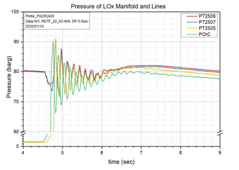 산화제 매니폴드, 라인 압력선도(#409)