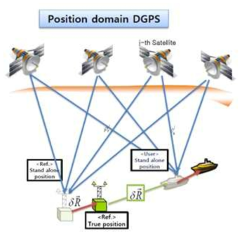 Position Domain DGPS 개념도