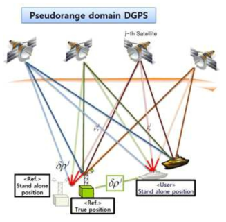 Pseudo Range Domain DGPS 개념도