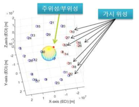 GPS 시뮬레이터 생성 결과 (주/부위성 및 GPS 위성의 위치)