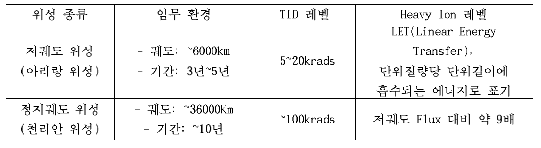 위성 임무에 따른 방사선 환경 차이