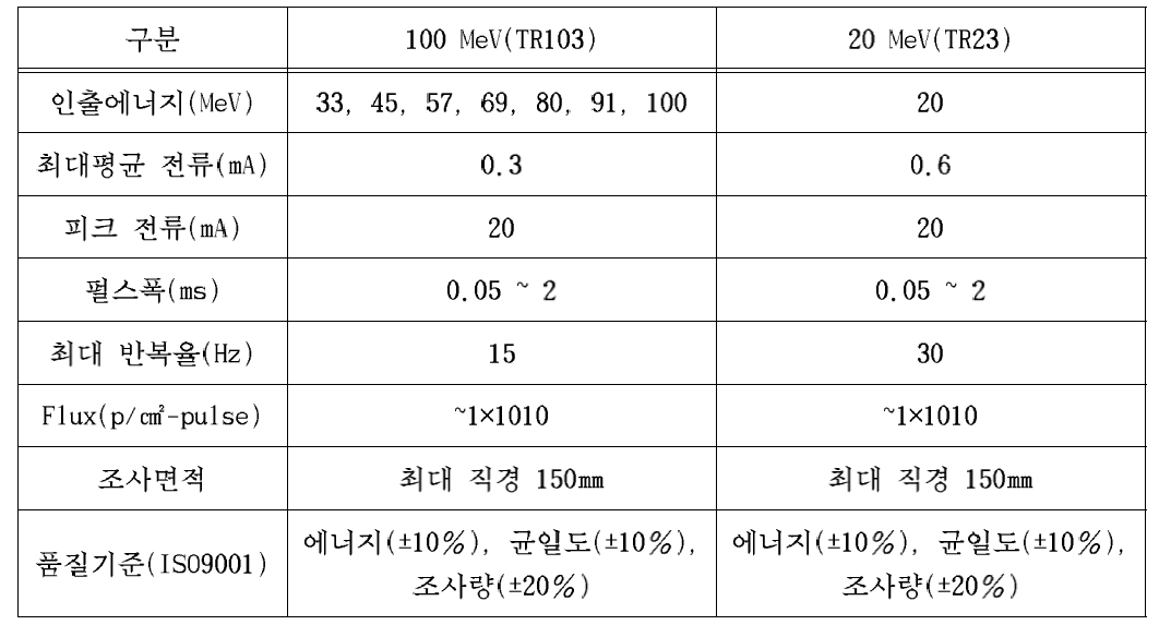 양성자 가속기의 표적실 제원표