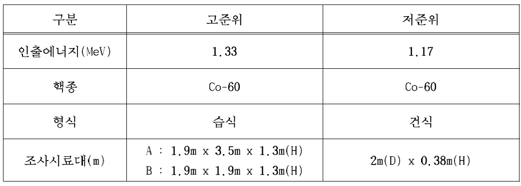 감마선 조사 장비 제원표