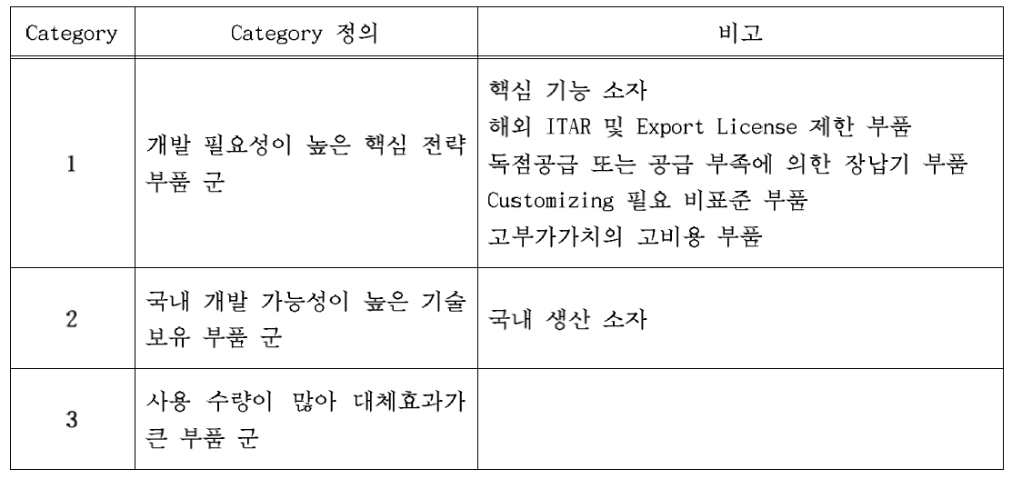 국산화 부품 분류