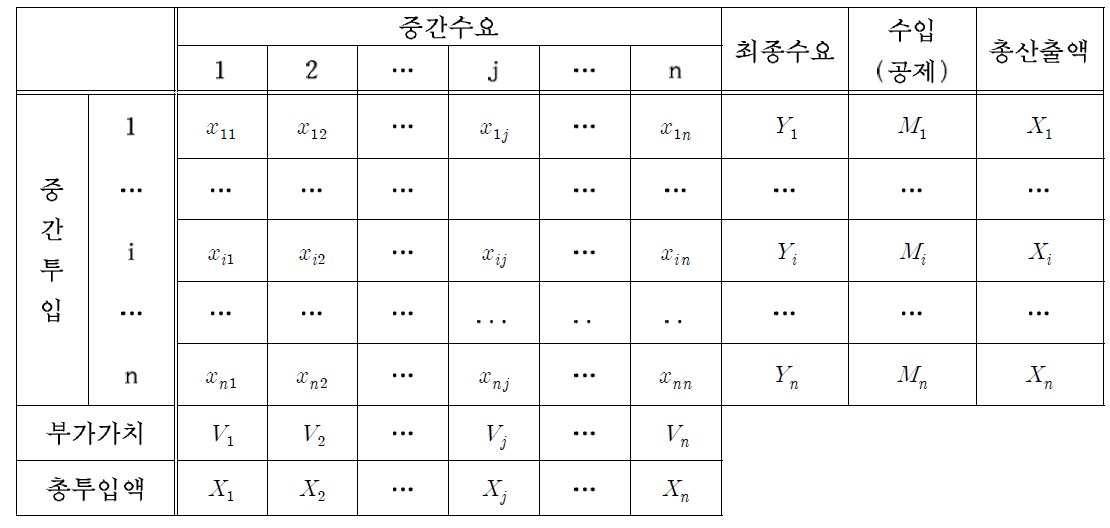 산업연관표의 구조