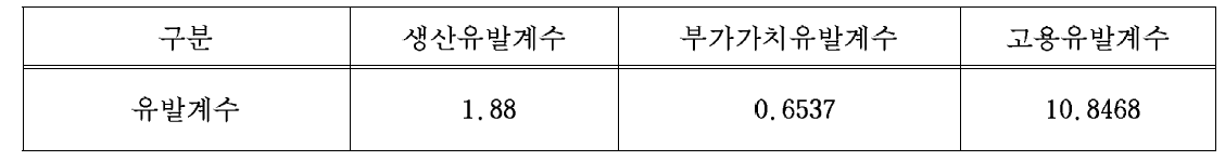 기타 전자부품 분야 산업연관계수