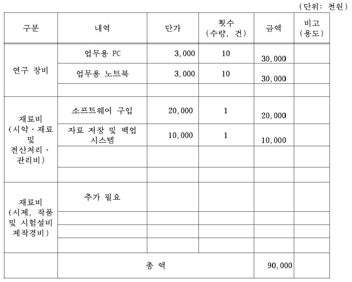 예산 세부 내역(연구장비, 재료비 등)