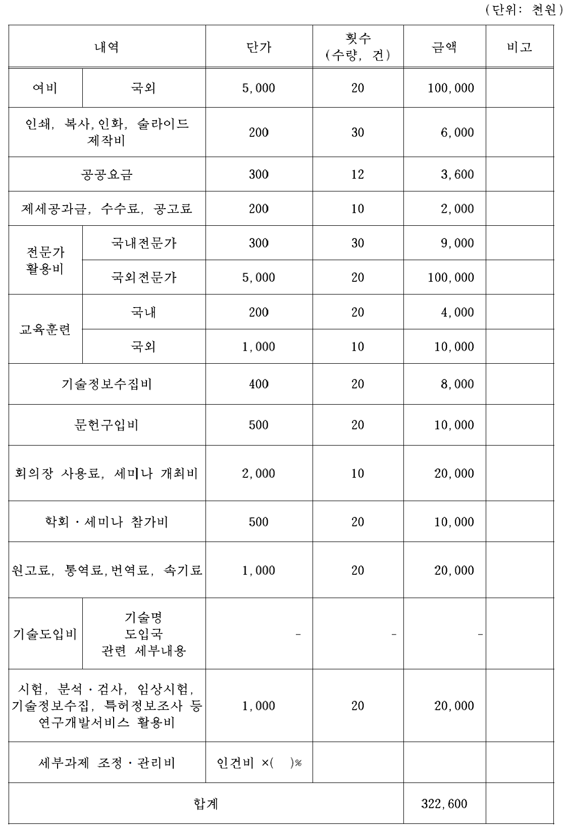 예산 세부 내역(연구활동비)