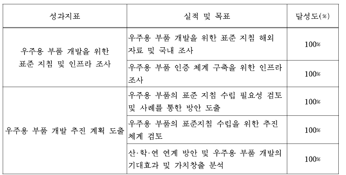 성과 내역