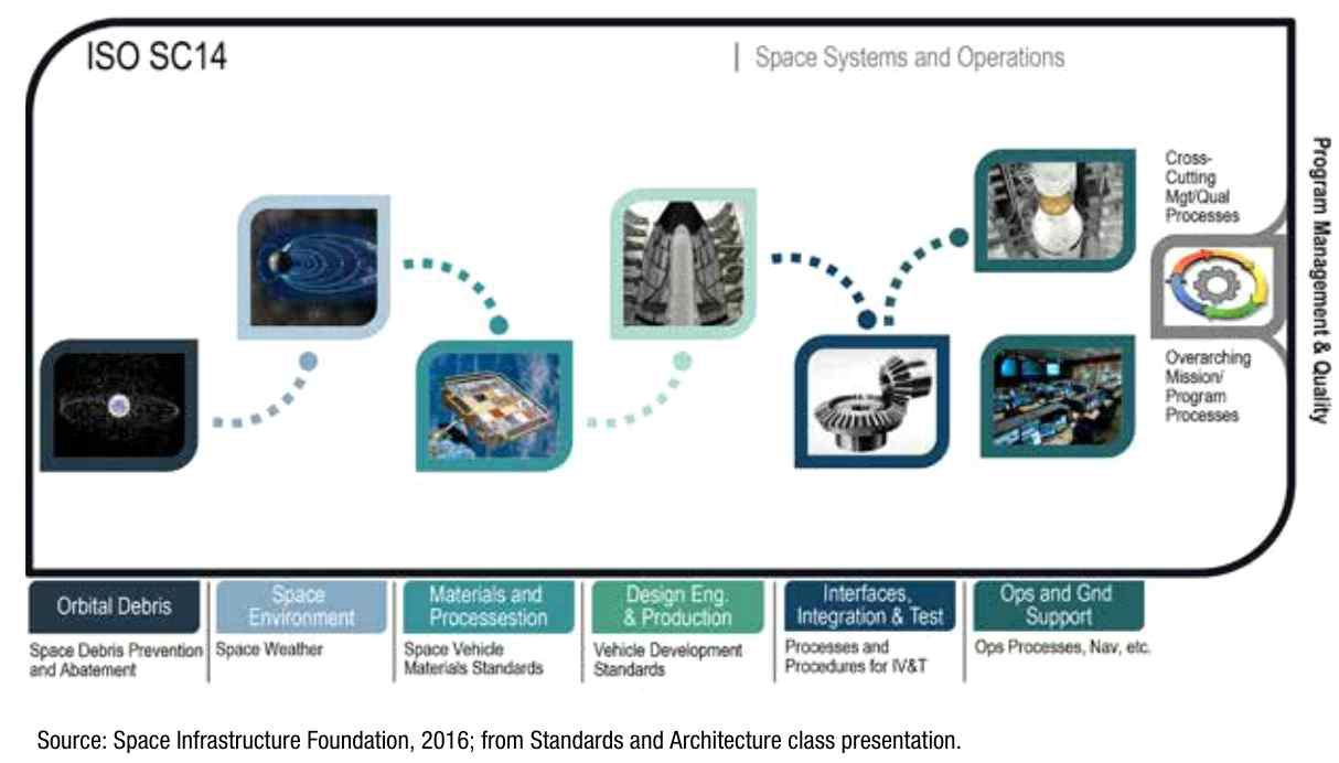 Space System and Operation 관련 개발 단계에 따른 ISO 적용 기술 표준