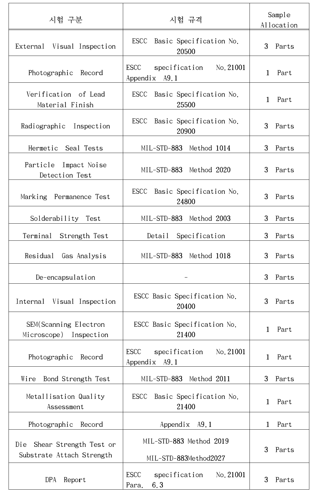 ESCC specification No.21001의 integrated circuit DPA 시험방법