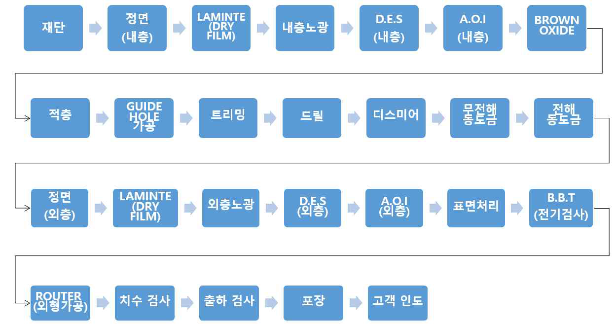 PCB 제조 공정