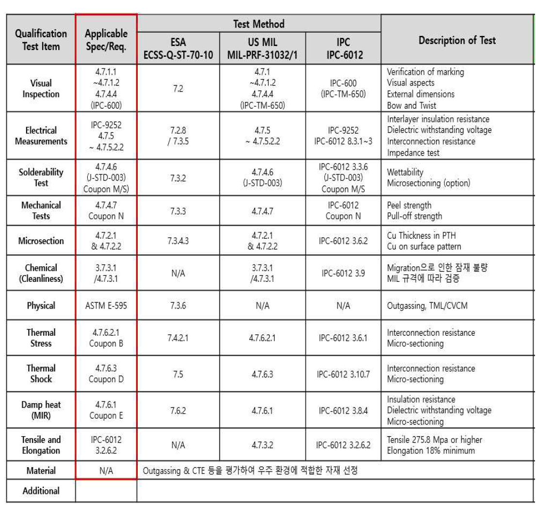 PCB 시험규격 비교