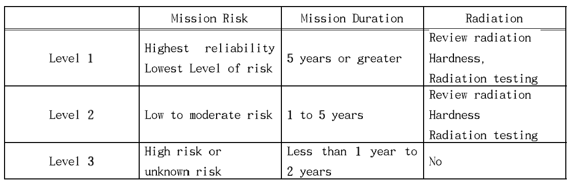 NPSL의 레벨에 따른 위험요인 분류표
