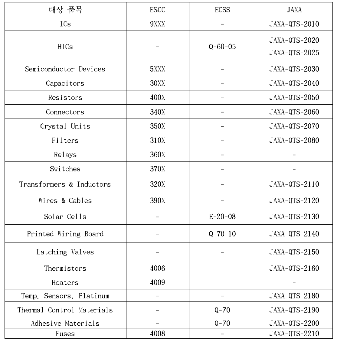 유럽과 일본의 일반규격(Generic Specification) 비교