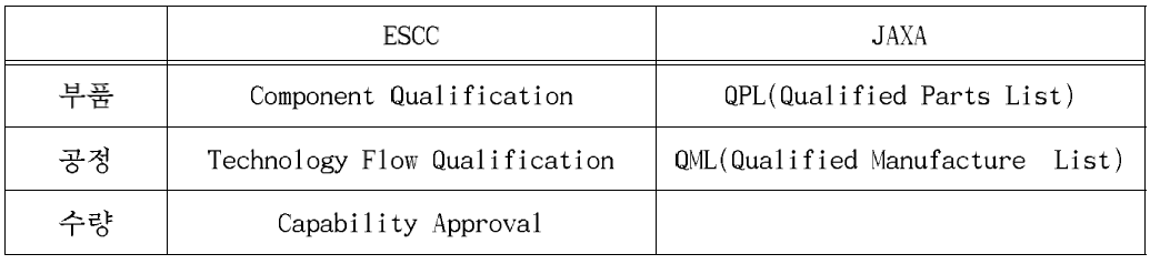 ESCC와 JAXA의 인증 체계 비교