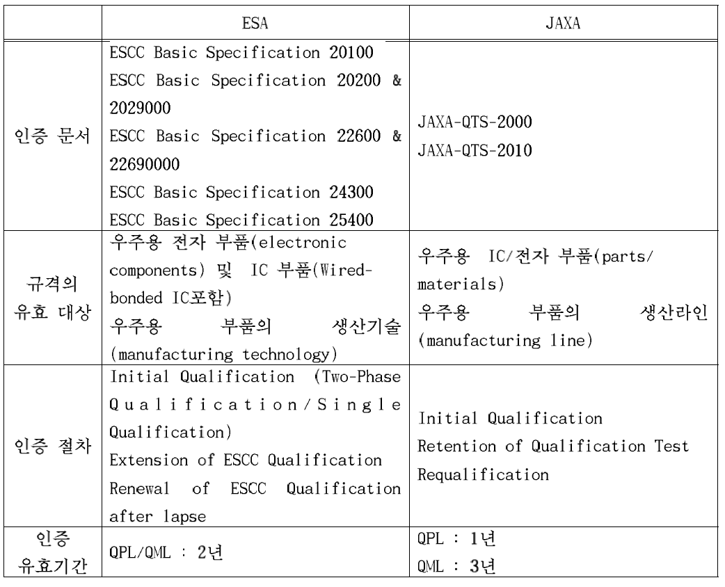 ESA와 JAXA의 문서 체계 비교
