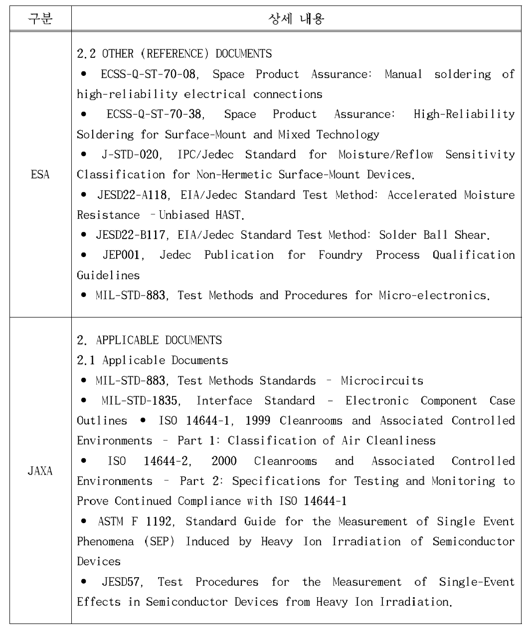 ESA와 JAXA의 적용 문서 차이