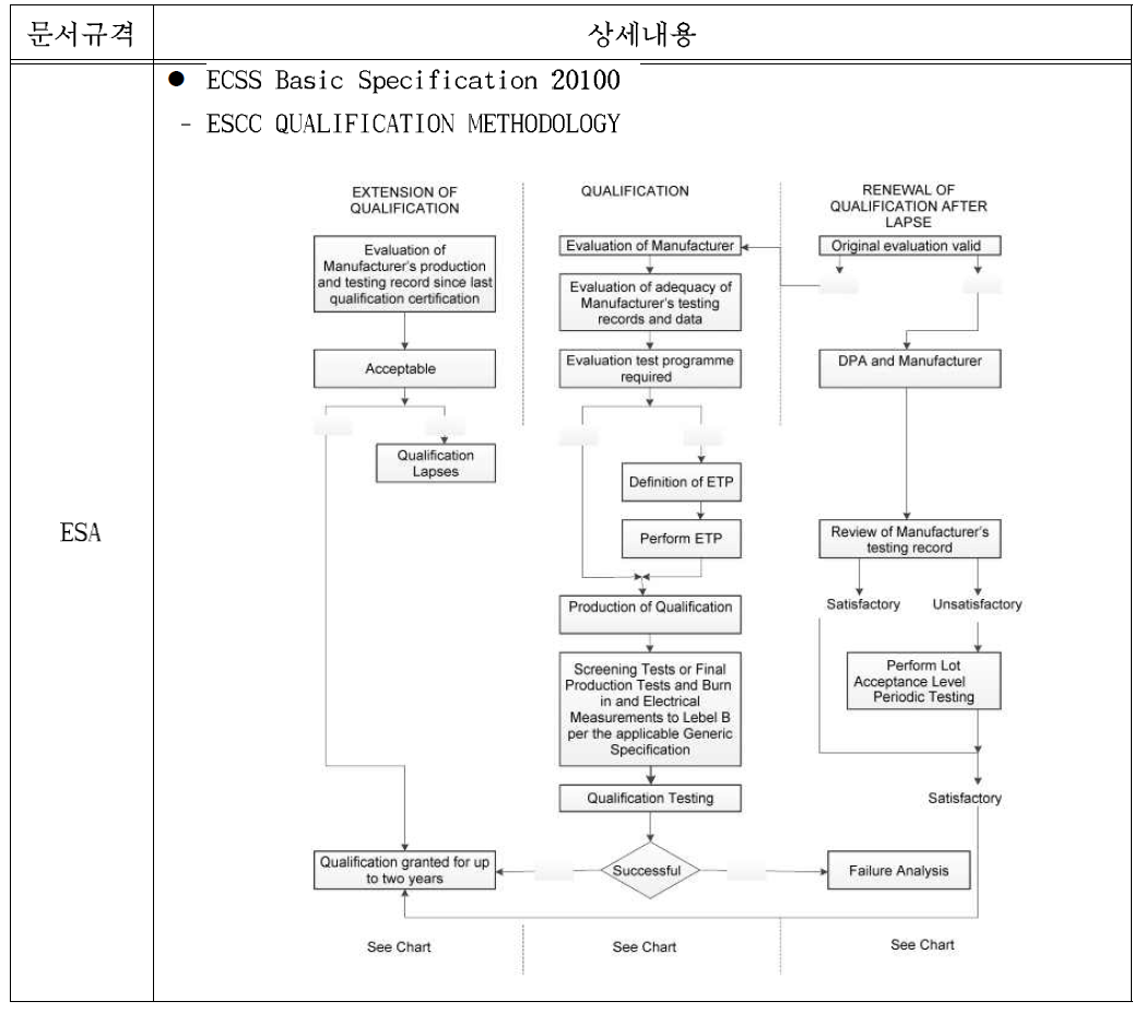 ESA 인증 단계 개략도