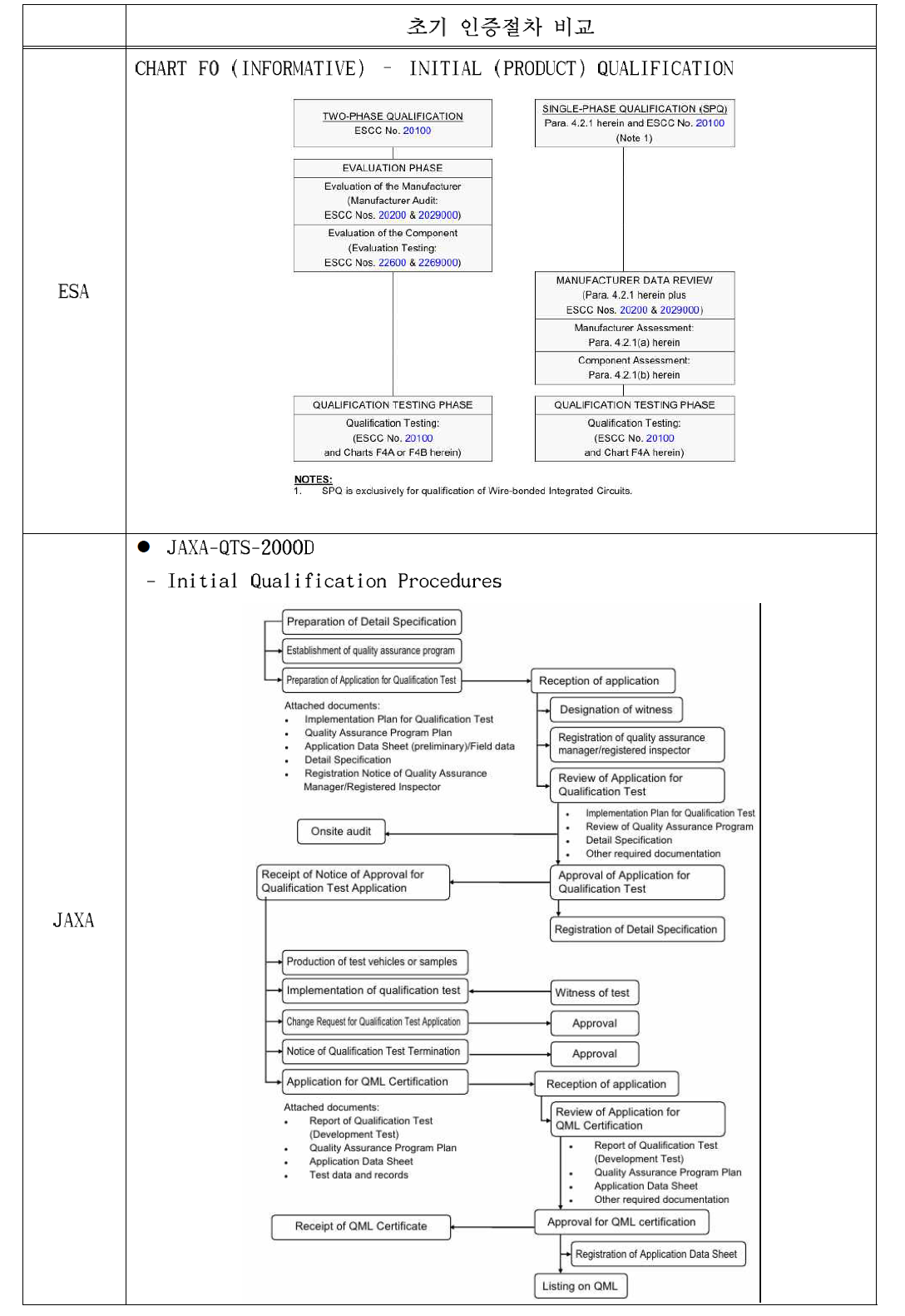 ESA/JAXA의 초기인증 절차 비교