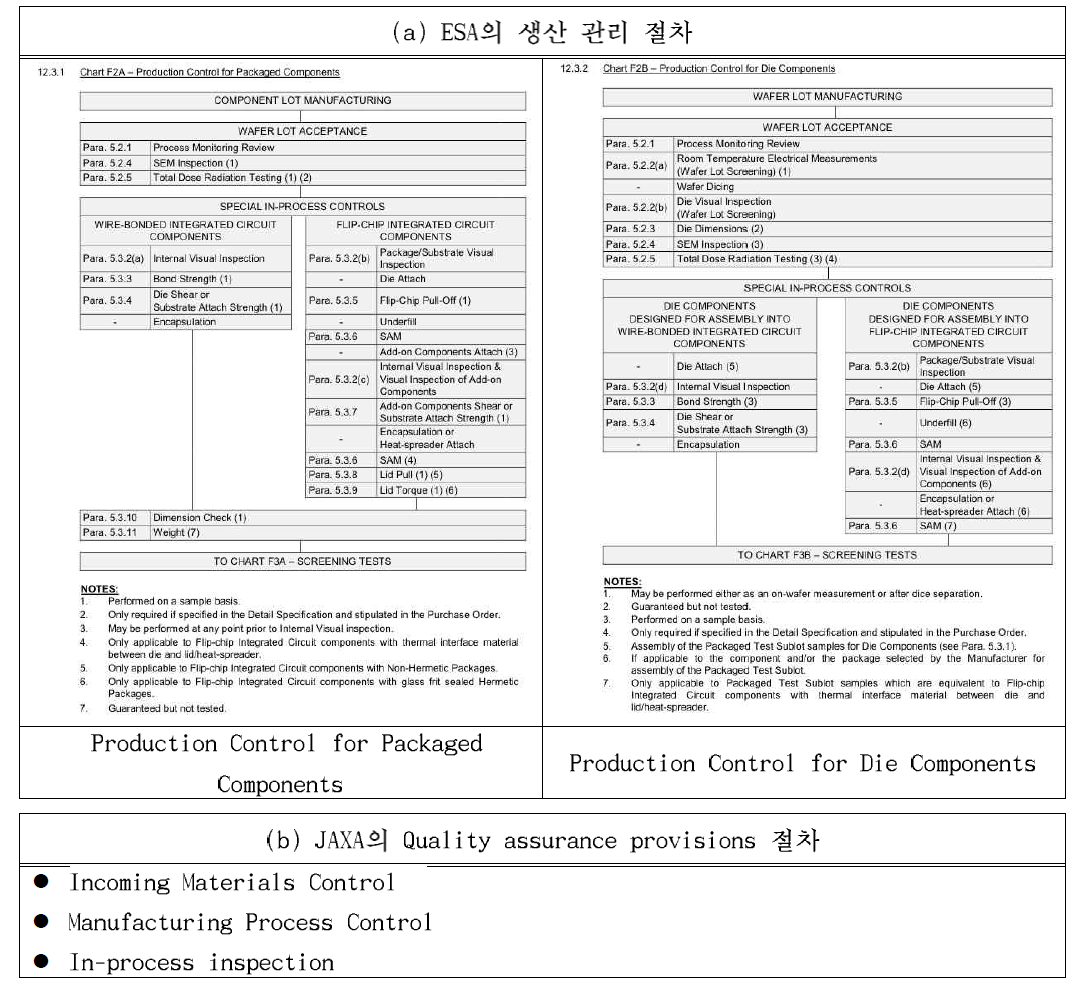 ESA/JAXA의 제작공정 관리 절차