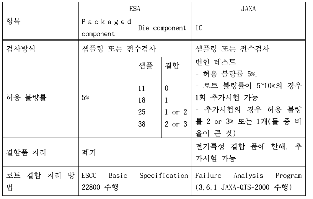 Lot 실패에 대한 규격 비교